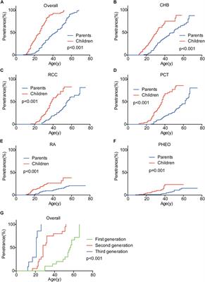 Intra-Familial Phenotypic Heterogeneity and Telomere Abnormality in von Hippel- Lindau Disease: Implications for Personalized Surveillance Plan and Pathogenesis of VHL-Associated Tumors